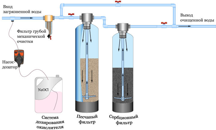Фильтр грубой очистки, песчаный фильтр, сорбционный и дозация гипохлорита натрия