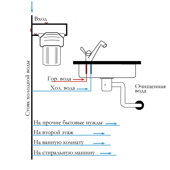 схема подключения магистрального фильтра для очистки питьевой воды