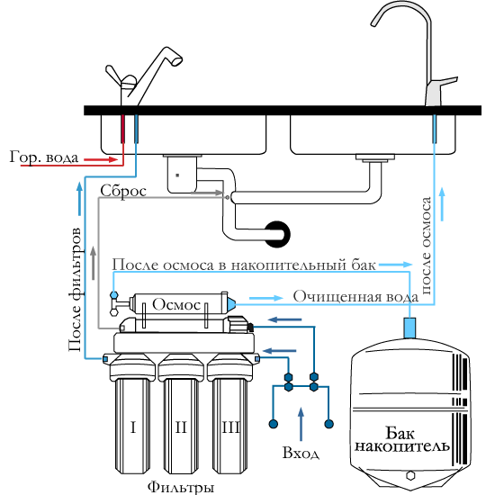 схема подключения картриджного фильтра с полупроницаемой обратноосмотической мембраной