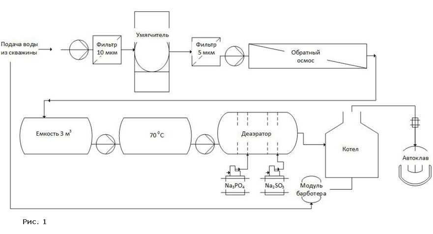 Схема системы водоподготовки котельной